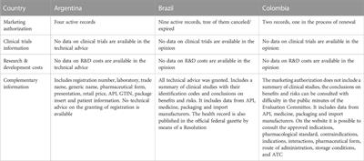 Transparency of data on the value chain of medicines in Argentina, Brazil, and Colombia